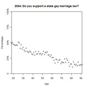 Scatter plot showing the percentage of people supporting a state gay marriage law by age in 2004, with support declining from about 50% at age 20 to around 15% at age 90.