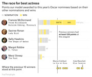 Horizontal bar chart showing FiveThirtyEight model points awarded to 2018 Oscar Best Actress nominees based on nominations and wins, with Frances McDormand leading at 249 points.