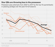 Line chart showing preseason pass attempts from 2007 to 2017 for the top 10 quarterbacks by passing yardage, with a bold average line trending downward over time.