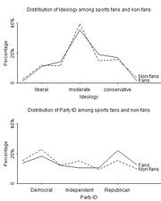 Two line charts showing distribution of ideology and party ID among sports fans versus non-fans, with percentage on y-axis.