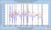 Dual-line chart showing Real GDP (blue) and Civilian Unemployment Rate (red) from 1940 to 2020, with shaded areas indicating US recessions.