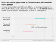 Horizontal dot-and-range chart showing average donation amounts to Barack Obama by black participants paired with a black actor, white actor, or no one, with 95% confidence intervals.