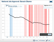 Line chart from Pollster.com showing Barack Obama's national job approval rating declining from about 65% in early 2009 to about 48% by early 2010.