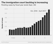 Bar chart showing the increasing immigration court backlog of pending cases by fiscal year from FY2000 through April 2017, reaching nearly 600K cases.