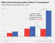 Grouped bar chart comparing Biden and Trump total fundraising receipts by month (January–March), showing Biden's March spike to $46.7m versus Trump's dip to $13.6m.