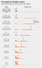 Small multiples bar charts showing how 1,382 readers distributed 100 soldiers across 10 castles in FiveThirtyEight's Riddler Nation puzzle, with winner's selections marked by flags.