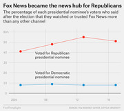 Line chart showing the percentage of Republican and Democratic presidential nominee voters who watched or trusted Fox News more than any other channel from 2004 to 2016.