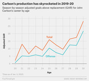 Line chart showing John Carlson's season-by-season adjusted goals above replacement (GAR) by age from 20 to 30, with separate lines for Total and Offense.
