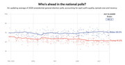 Line chart showing polling averages for Biden and Trump in the 2020 presidential general election from March to July 2020, with Biden leading at 50.3% vs Trump at 41.2%.