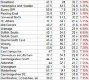 Table of UK constituencies with four columns of numerical data including percentages highlighted in red in the final column.