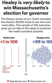 FiveThirtyEight infographic showing simulation outcomes for Massachusetts governor race: Healey wins more than 99 in 100 simulated elections versus Diehl's less than 1 in 100.