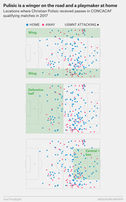 Scatter plot on soccer field diagrams showing locations where Christian Pulisic received passes in CONCACAF qualifying matches in 2017, comparing home vs away positions.