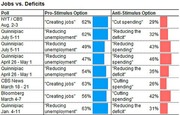 Table comparing poll results on Jobs vs. Deficits, showing pro-stimulus and anti-stimulus option percentages from multiple polls including NYT/CBS, Quinnipiac, CBS News, and Bloomberg.