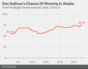 Line chart showing Dan Sullivan's chance of winning in Alaska rising from 55.1% to 76.1% per FiveThirtyEight Senate forecast from Sept. 3 to Oct. 9.