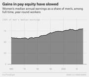 Area chart showing women's median annual earnings as a share of men's among full-time year-round workers from 1960 to the mid-2010s, rising from about 60% to about 80%.