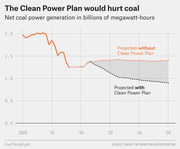 Line chart showing net coal power generation in billions of megawatt-hours from 2000 to 2050, comparing projections with and without the Clean Power Plan.