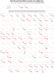 Small multiples chart showing rural Frost Belt counties in Michigan, Pennsylvania, and Wisconsin that shifted left in 2020, with arrow indicators for 2012, 2016, and 2020 partisan lean.