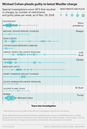 Bubble timeline chart showing special investigations since 1973 by number of indictments and guilty pleas per week, comparing Watergate, Iran-Contra, Russia, and other probes across years into investigation.