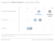 Dot plot comparing Hillary Clinton support in Aug./Sept. 2016 among 18-30 year olds versus all likely voters, broken down by African-American, Latino/a, and White racial groups.