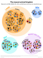 Bubble chart classifying NBA, WNBA, NFL, NHL, and MLB animal mascots by type into Land, Sea, Sky, and Make Believe categories with mascot face images.