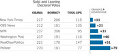 Table comparing solid and leaning Electoral College vote projections for Obama and Romney from six news outlets, with Obama's advantage shown as a bar chart.