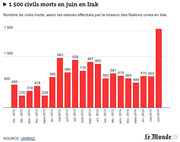 Bar chart from Le Monde showing monthly civilian deaths in Iraq from November 2012 to June 2014, peaking at 1,500 in June 2014, based on UN mission data.