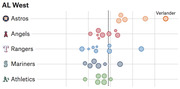 Bubble chart showing AL West MLB teams' pitcher performance, with each bubble representing a pitcher and Verlander labeled as an outlier for the Astros.