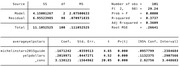Stata regression output table showing OLS results for average Yelp stars regressed on Michelin stars and Yelp price level, with 101 observations and R-squared of 0.3737.