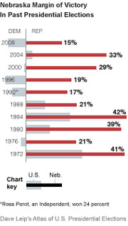 Bar chart showing Nebraska margin of victory for Democratic and Republican candidates in past presidential elections from 1972 to 2008.