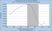 Line chart of Total Nonfarm Payrolls All Employees (PAYEMS) from 2005 to 2011, showing a peak around 2008 and sharp decline during the recession shaded period.