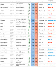 Table of Senate race polls showing state, dates, pollster, grade, Democrat and Republican percentages, leader, and adjusted leader for various 2016 races.