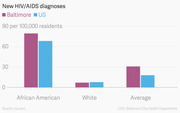 Grouped bar chart comparing new HIV/AIDS diagnoses per 100,000 residents in Baltimore vs. the US by race, showing African American, White, and Average categories.