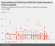 Scatter plot showing absolute polling errors for nontraditional polls with no gold-standard polls available in the final 21 days of Senate campaigns since 2006, with a downward trend line.