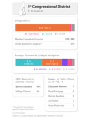 Infographic for New Hampshire's 1st Congressional District showing demographics, forecasted pledged delegates, 2016 primary results, and candidate field offices.