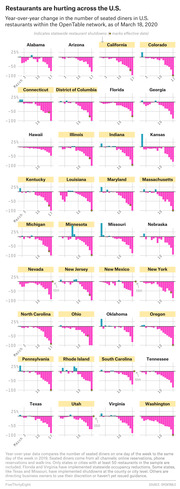 Small multiples bar charts showing year-over-year change in seated diners at U.S. restaurants by state via OpenTable network as of March 18, 2020, with statewide shutdown dates marked.