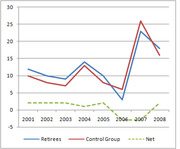 Line chart comparing annual values for Retirees, Control Group, and Net from 2001 to 2008, with a notable spike in 2007.