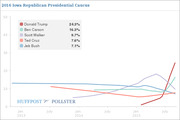Line chart showing 2016 Iowa Republican Presidential Caucus polling trends from Jan 2013 to mid-2015 for Trump, Carson, Walker, Cruz, and Bush.