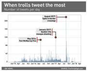 Bar chart showing number of troll tweets per day from Jan 2015 to Apr 2018, with spikes annotated for Fort McMurray Fire, Quebec City mosque shooting, and border crossings.
