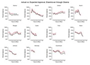 Small multiples line charts comparing actual vs. expected presidential approval ratings from Eisenhower through Obama, with one panel per president.