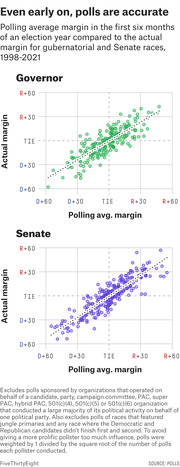 Two scatter plots comparing early polling average margin to actual election margin for gubernatorial and Senate races from 1998 to 2021, showing polls are accurate even early on.