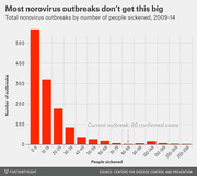 Bar chart showing total norovirus outbreaks by number of people sickened from 2009-14, with an annotation marking the current outbreak at 80 confirmed cases.