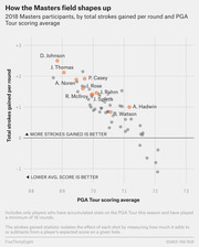 Scatter plot showing 2018 Masters participants by PGA Tour scoring average and total strokes gained per round, with top players like D. Johnson and J. Thomas highlighted in orange.