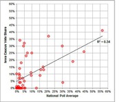 Scatter plot showing the relationship between national poll average and Iowa caucus vote share, with a trend line and R-squared value of 0.34.