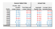 Table comparing generic ballot polls to actual vote results by election cycle from 1994 to 2008, showing Democratic and Republican margins.