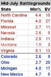 Mid-July Battlegrounds table showing Win% and Electoral Votes for swing states, with red states leaning Republican and blue states leaning Democrat.