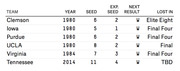 Table showing NCAA tournament teams with their year, seed, expected seed, next result, and how far they advanced, including Clemson, Iowa, Purdue, UCLA, Virginia, and Tennessee.