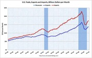 Line chart showing U.S. trade exports and imports in billions of dollars per month from 1994 to 2010, with recession periods shaded in blue.