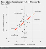 Scatter plot comparing food stamp participation rate vs food insecurity rate by U.S. state in 2013, with a red trend line and labeled outliers.