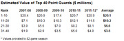 Table showing estimated value of top 40 NBA point guards in millions of dollars by rank group across seasons 2007-08 through 2011-12 with averages.