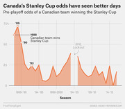 Area chart showing pre-playoff odds of a Canadian NHL team winning the Stanley Cup from 1989 to 2015, highlighting key years and the NHL lockout.